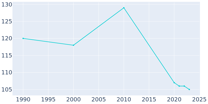 Population Graph For St. Paul, 1990 - 2022