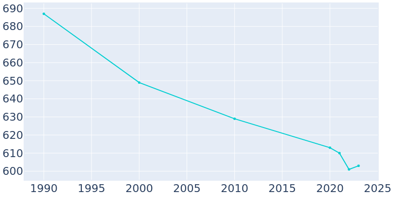 Population Graph For St. Paul, 1990 - 2022