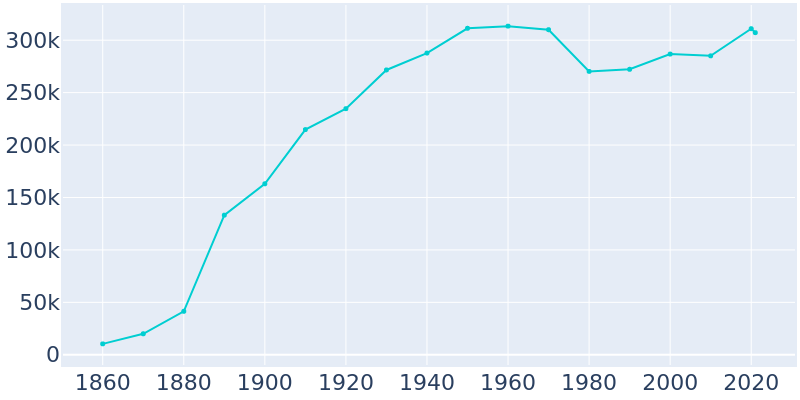 Population Graph For St. Paul, 1860 - 2022