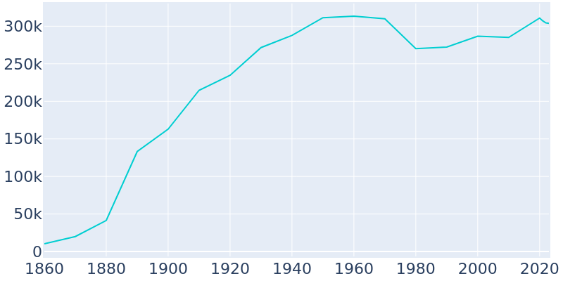 Population Graph For St. Paul, 1860 - 2022