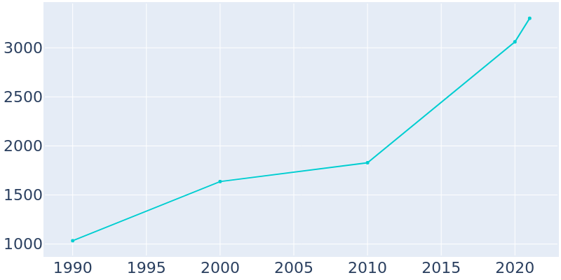Population Graph For St. Paul, 1990 - 2022