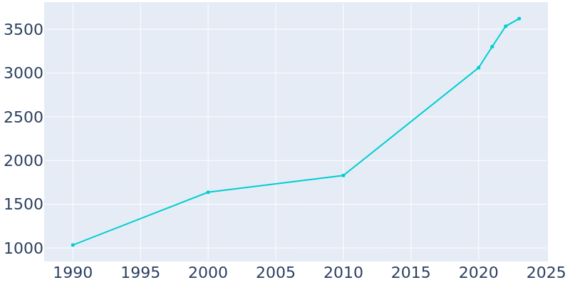 Population Graph For St. Paul, 1990 - 2022