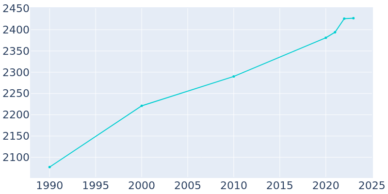 Population Graph For St. Paul, 1990 - 2022