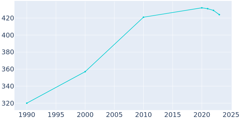 Population Graph For St. Paul, 1990 - 2022