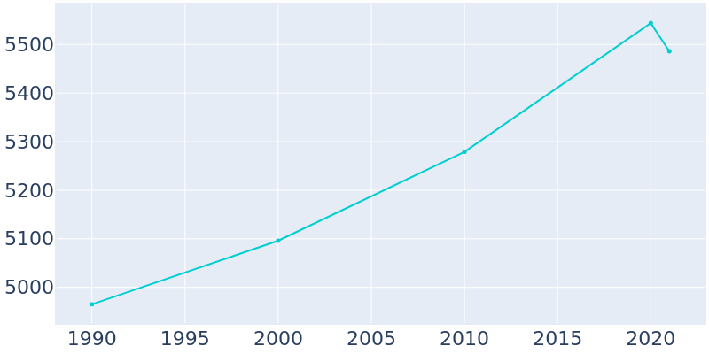 Population Graph For St. Paul Park, 1990 - 2022