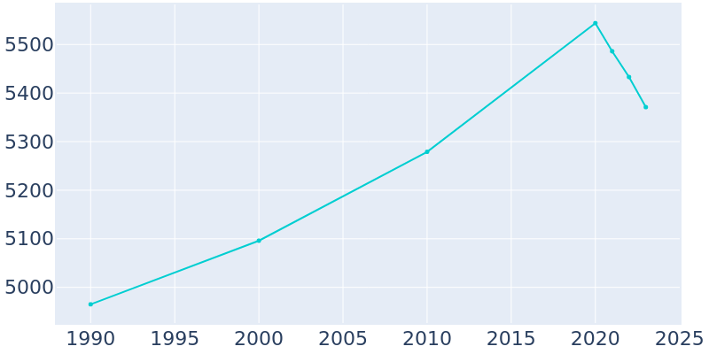 Population Graph For St. Paul Park, 1990 - 2022