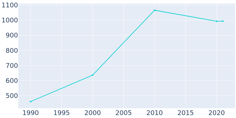 Population Graph For St. Paul, 1990 - 2022