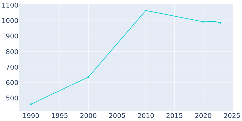 Population Graph For St. Paul, 1990 - 2022