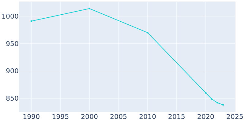 Population Graph For St. Paul, 1990 - 2022