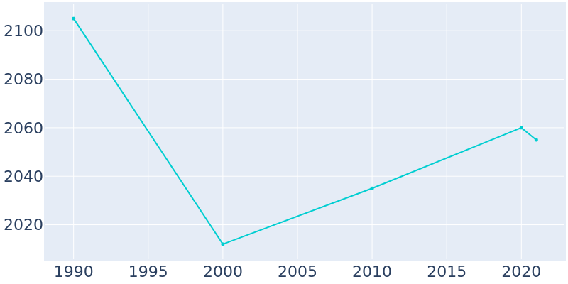 Population Graph For St. Pauls, 1990 - 2022