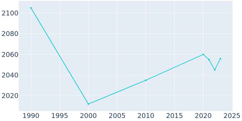 Population Graph For St. Pauls, 1990 - 2022