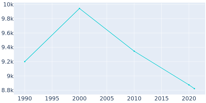 Population Graph For St. Pete Beach, 1990 - 2022