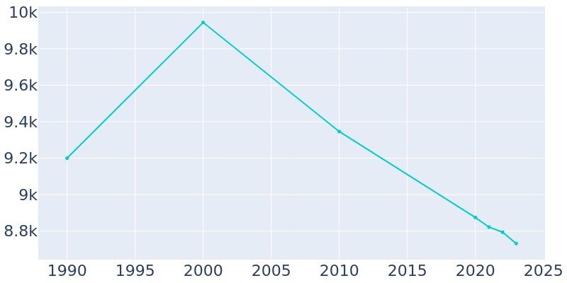 Population Graph For St. Pete Beach, 1990 - 2022