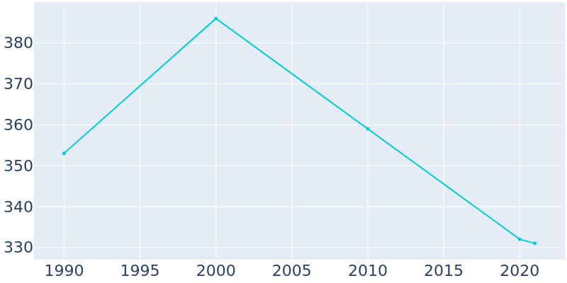 Population Graph For St. Peter, 1990 - 2022