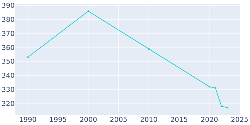 Population Graph For St. Peter, 1990 - 2022