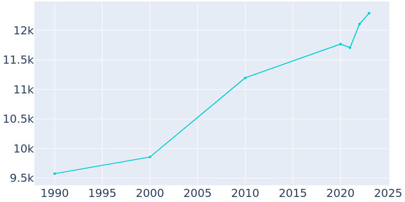 Population Graph For St. Peter, 1990 - 2022