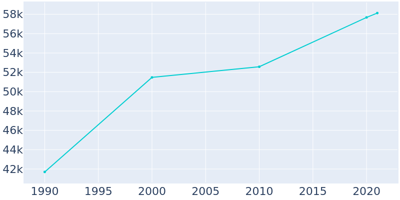 Population Graph For St. Peters, 1990 - 2022