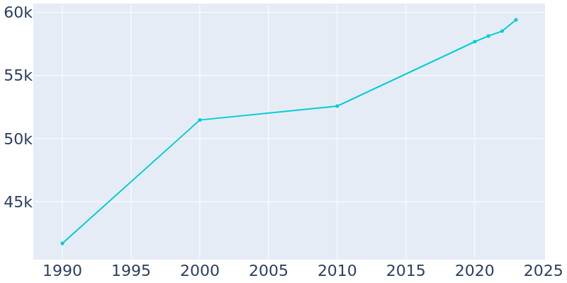 Population Graph For St. Peters, 1990 - 2022