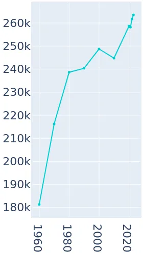 St. Petersburg, Florida Population History | 1960 - 2019