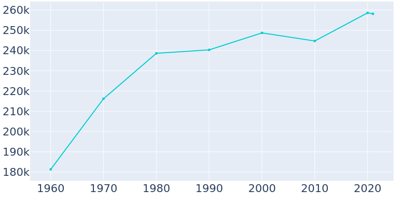 Population Graph For St. Petersburg, 1960 - 2022