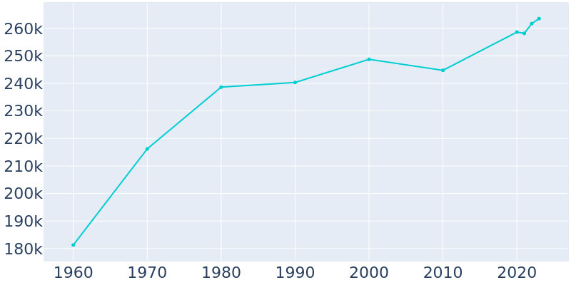 Population Graph For St. Petersburg, 1960 - 2022