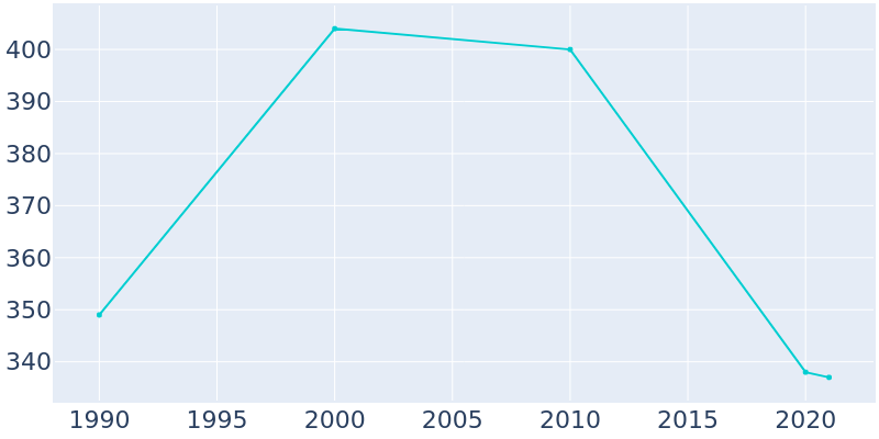 Population Graph For St. Petersburg, 1990 - 2022