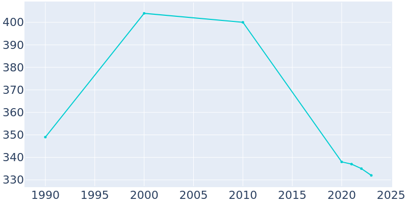 Population Graph For St. Petersburg, 1990 - 2022