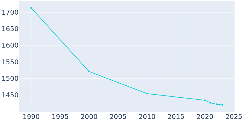 Population Graph For St. Regis Park, 1990 - 2022