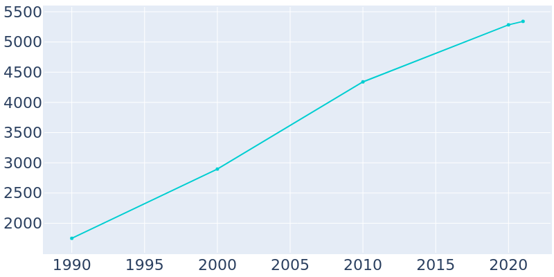 Population Graph For St. Robert, 1990 - 2022