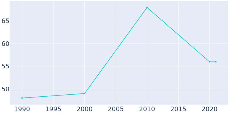 Population Graph For St. Rosa, 1990 - 2022