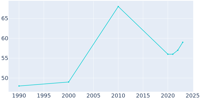 Population Graph For St. Rosa, 1990 - 2022