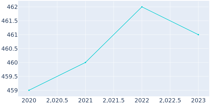 Population Graph For St. Rose, 2017 - 2022