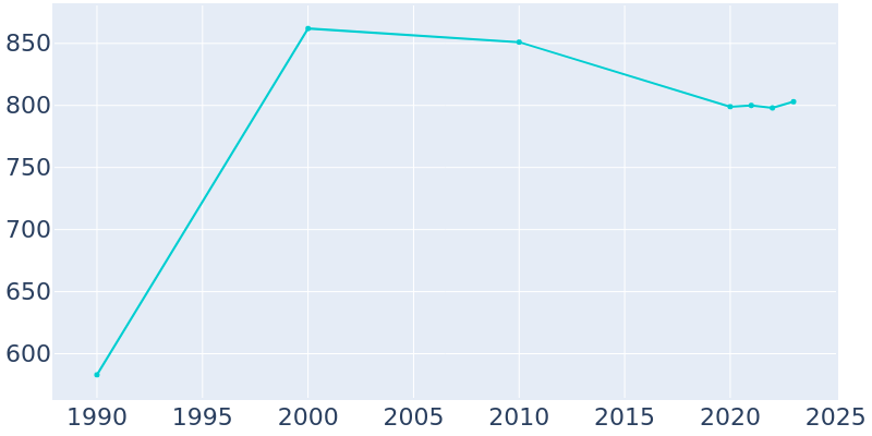 Population Graph For St. Stephen, 1990 - 2022