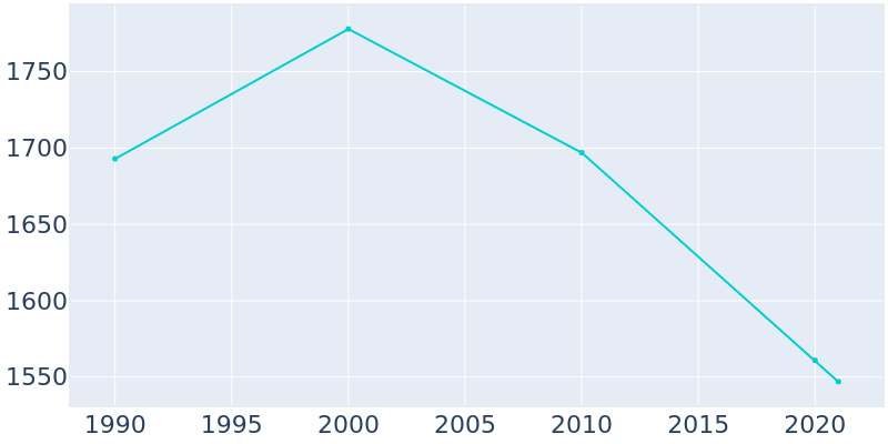 Population Graph For St. Stephen, 1990 - 2022