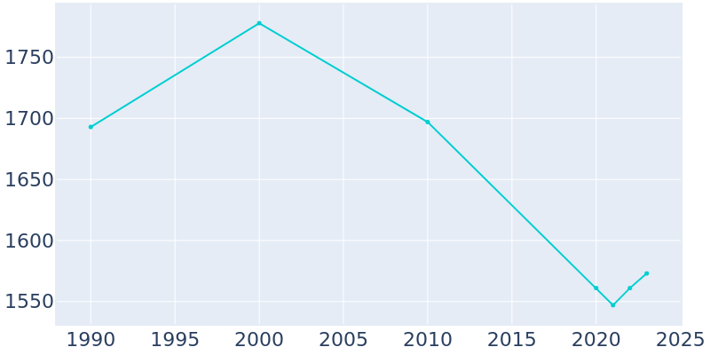 Population Graph For St. Stephen, 1990 - 2022