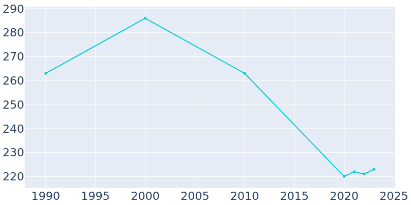 Population Graph For St. Thomas, 1990 - 2022