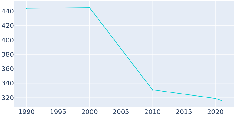 Population Graph For St. Thomas, 1990 - 2022