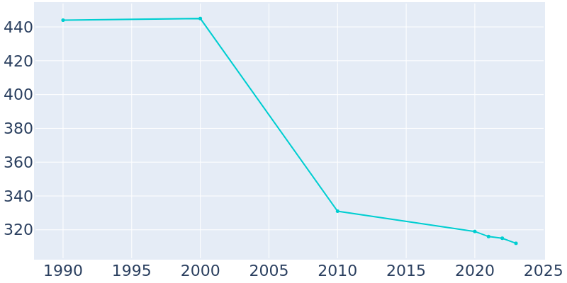 Population Graph For St. Thomas, 1990 - 2022