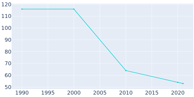 Population Graph For St. Vincent, 1990 - 2022