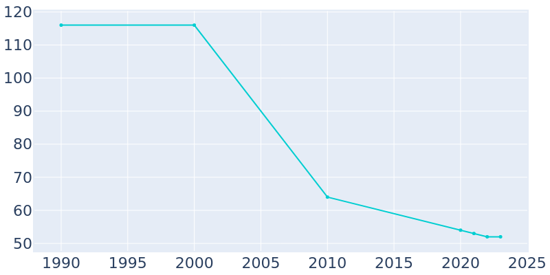 Population Graph For St. Vincent, 1990 - 2022