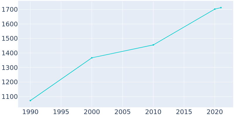 Population Graph For Stacy, 1990 - 2022