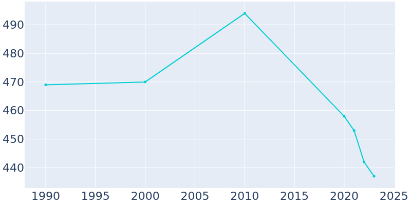 Population Graph For Stacyville, 1990 - 2022