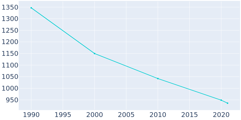 Population Graph For Stafford, 1990 - 2022