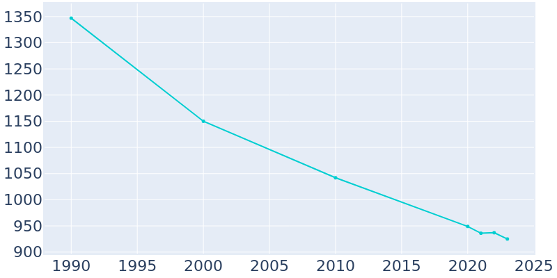 Population Graph For Stafford, 1990 - 2022