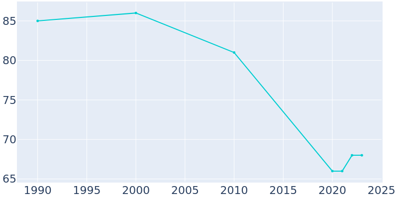 Population Graph For Stafford, 1990 - 2022