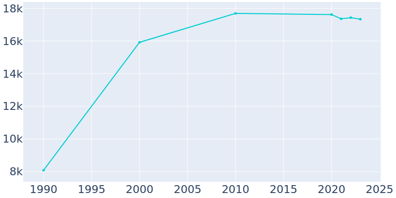 Population Graph For Stafford, 1990 - 2022