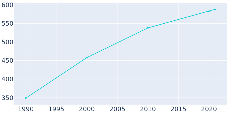 Population Graph For Stagecoach, 1990 - 2022