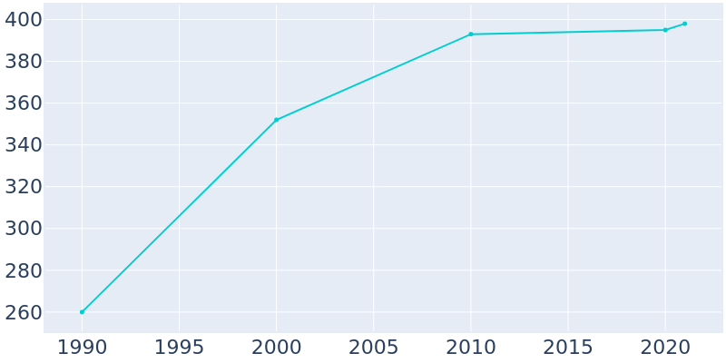 Population Graph For Staley, 1990 - 2022