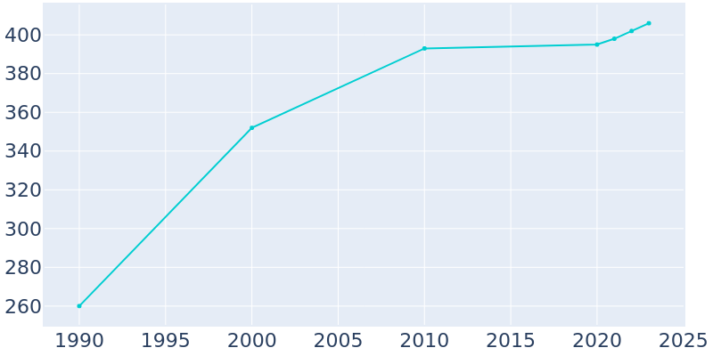 Population Graph For Staley, 1990 - 2022