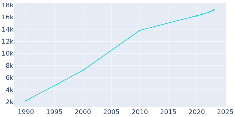 Population Graph For Stallings, 1990 - 2022